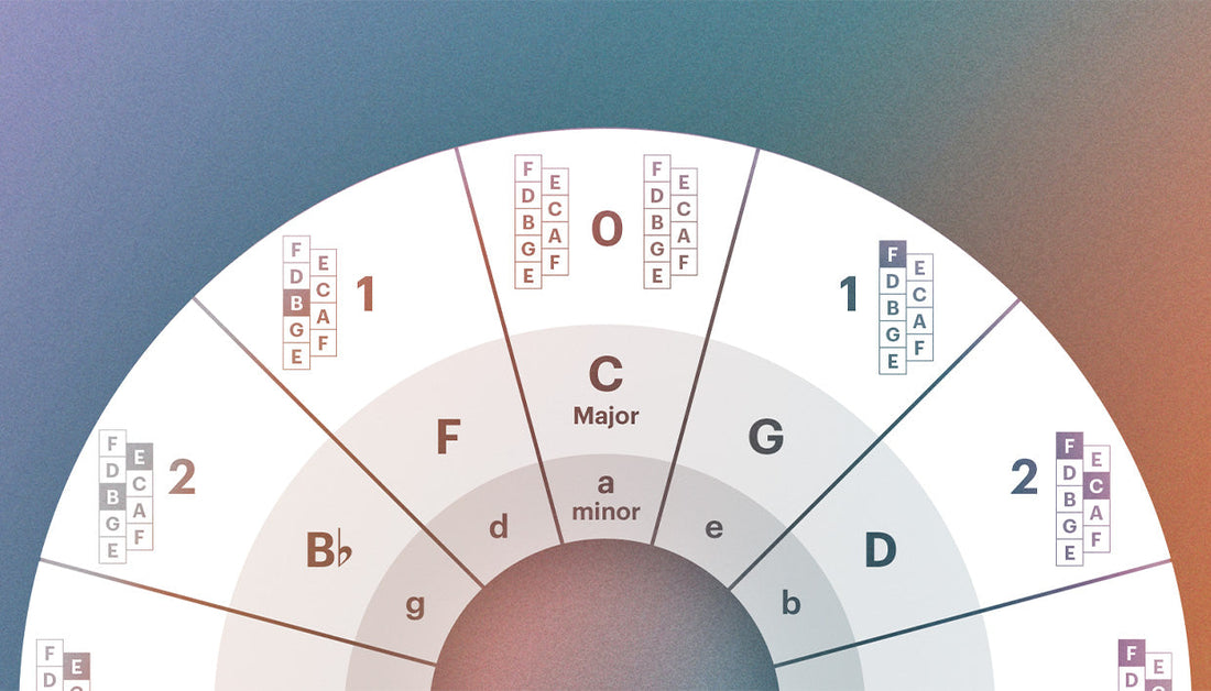 Circle of fifths