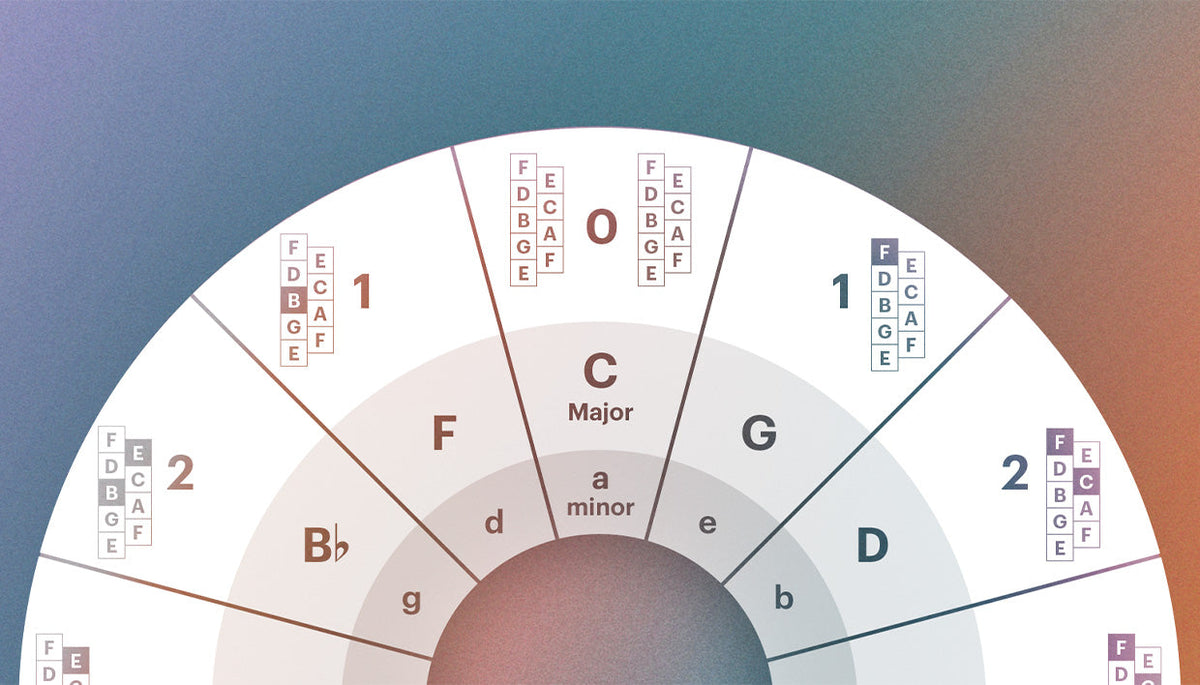 Circle of fifths