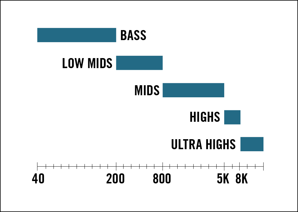 A QUICK GUIDE TO THE FREQUENCY SPECTRUM