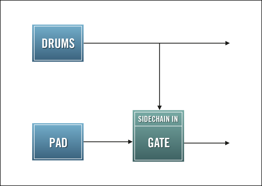 RHYTHMIC GATED PAD
